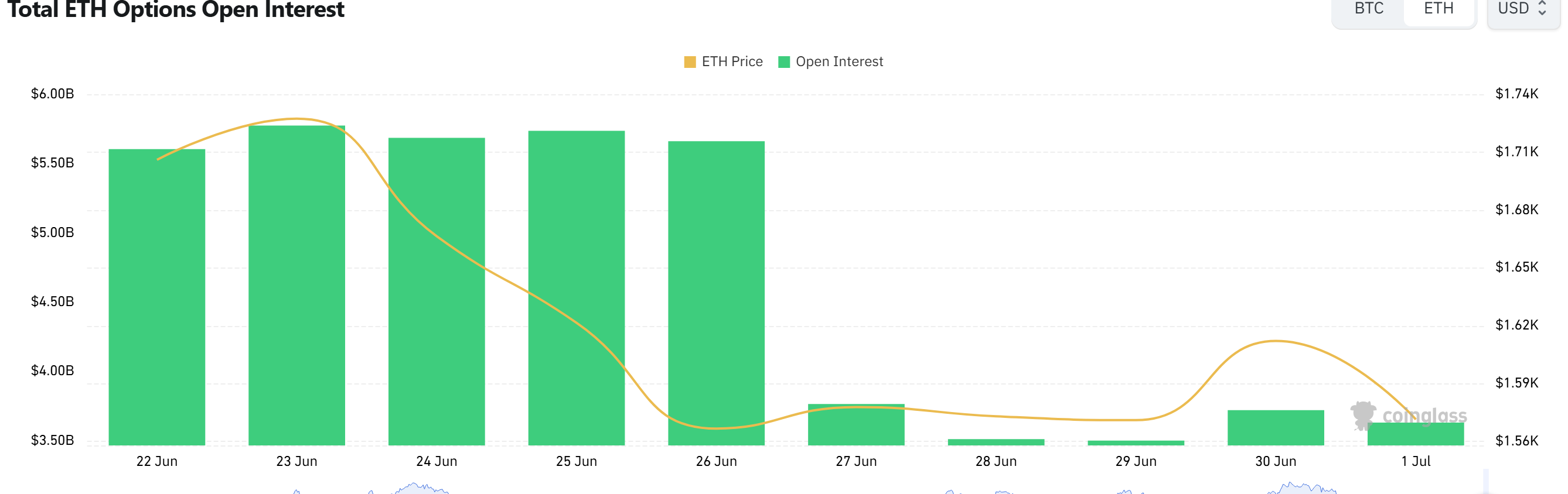 Ethereum Options Skew Call-Heavy as Short-Term Hedging Activity Rises
