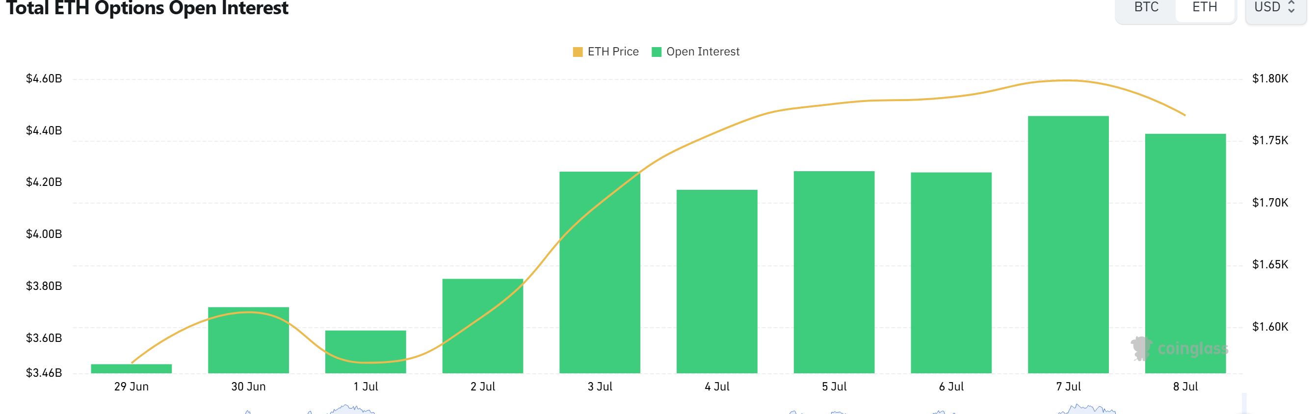 Ethereum Options Turn Defensive as Short-Term Put Volume Outpaces Calls