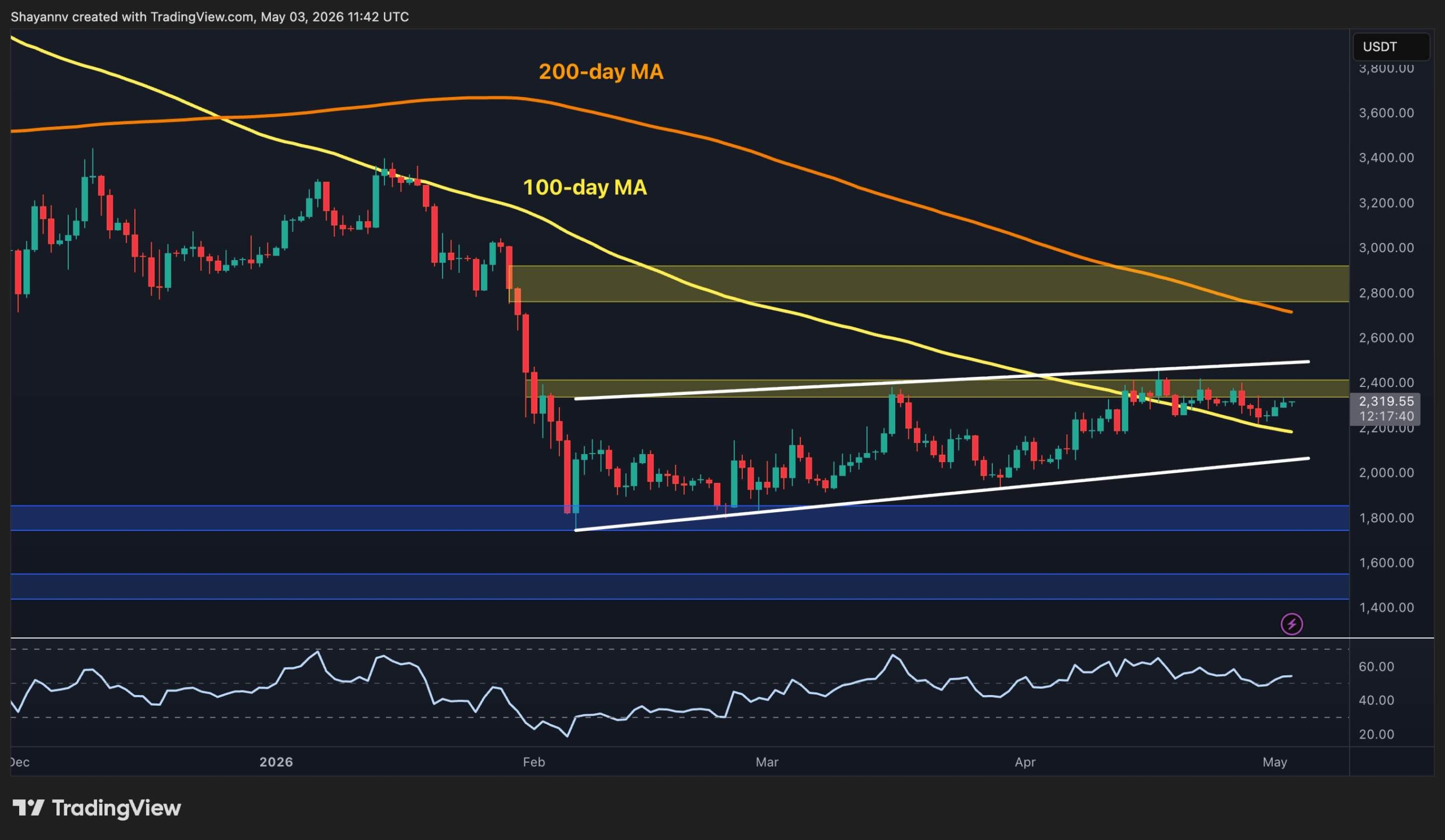 Ethereum Price Analysis: $2.4K Remains ETH's Biggest Barrier