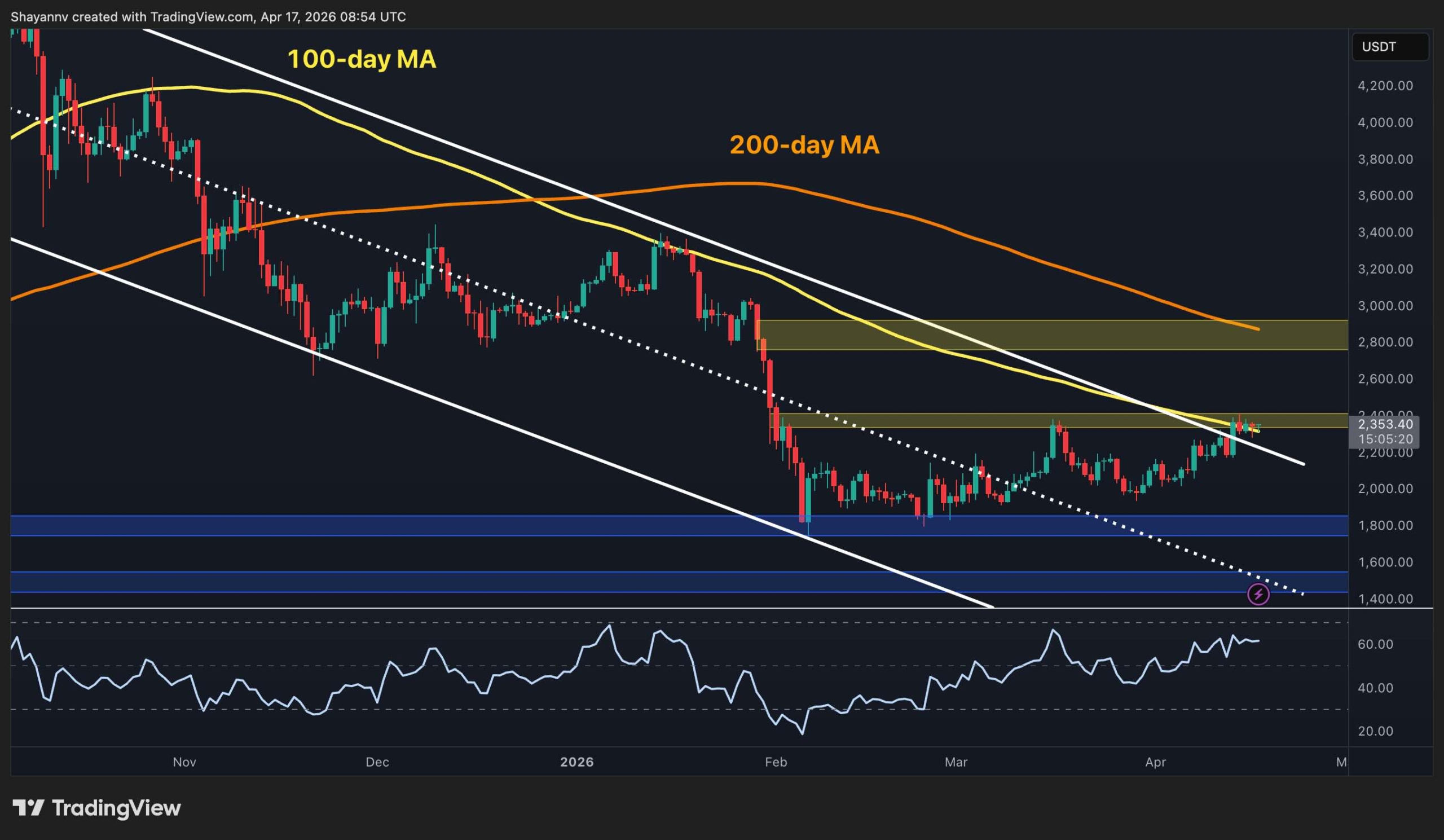 Ethereum Price Analysis: ETH Breaks Above Descending Channel After 6% Daily Surge