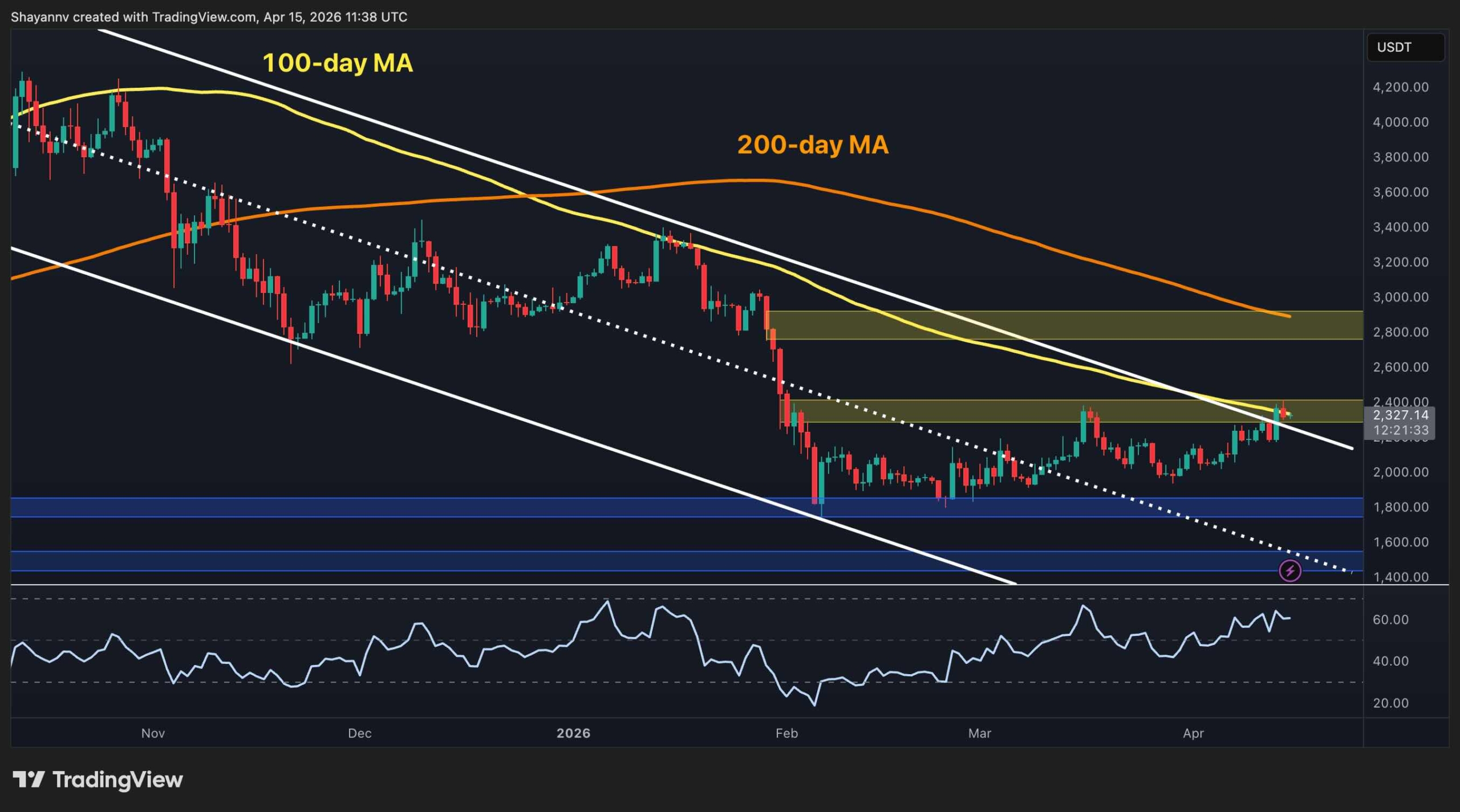 Ethereum Price Analysis: What's Next for ETH After the Most Constructive Gains in Months?