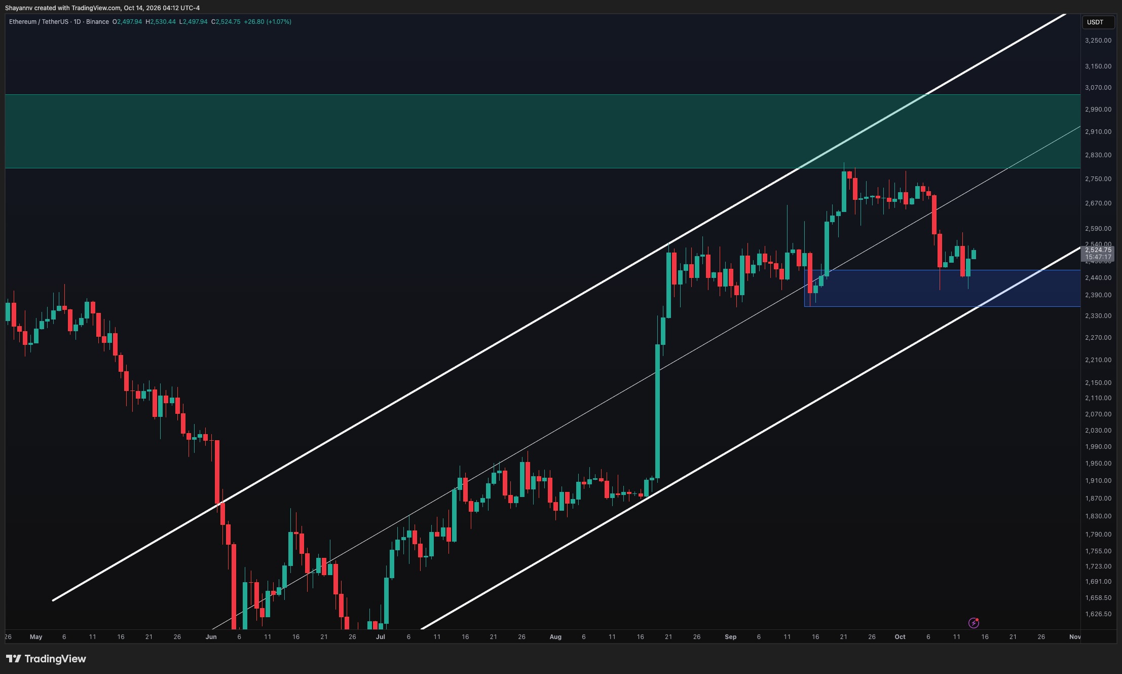 Ethereum Price Analysis: What's the Worst-Case Scenario if ETH Loses $2.5K Support?