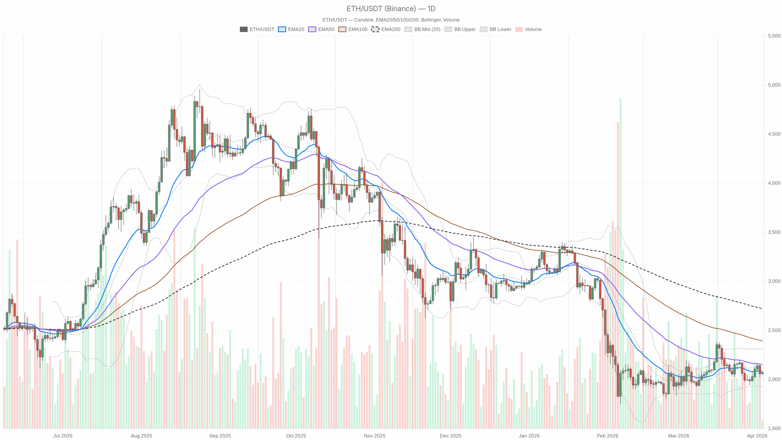 Ethereum Price News: ETH Stuck in Mid‑Range as Fear Spikes, Market Waits for a Break