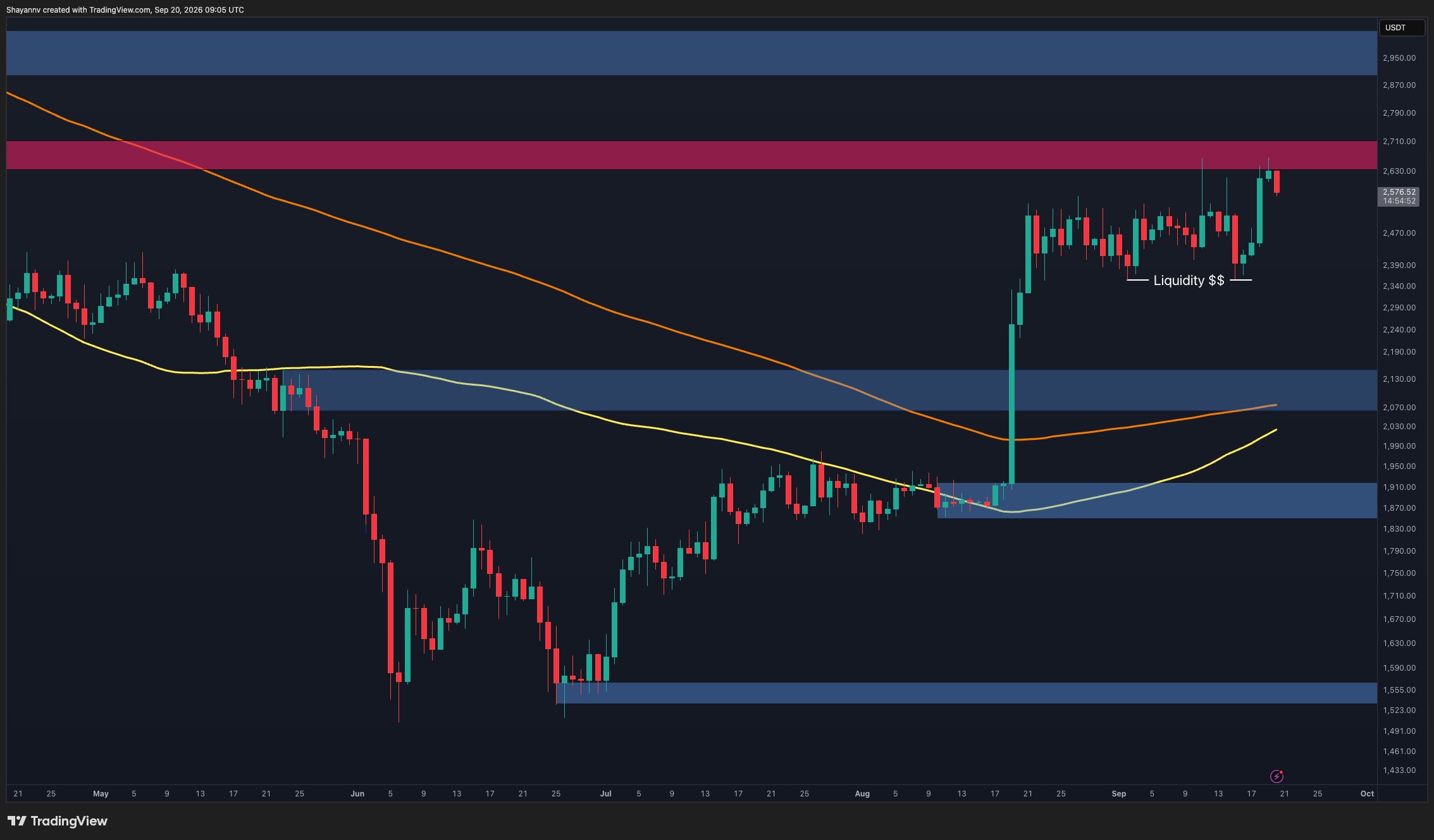 Ethereum Price Prediction: Is $3K in Sight After ETH's Latest Breakout?