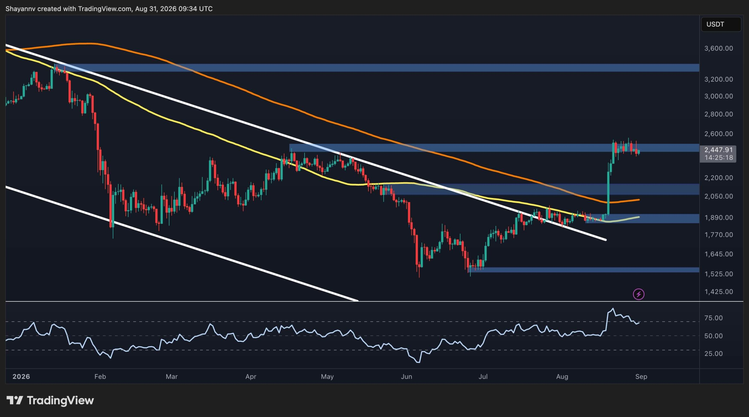Ethereum Price Prediction: What's Next for ETH After Massive Rally From $1.9K to $2.5K?