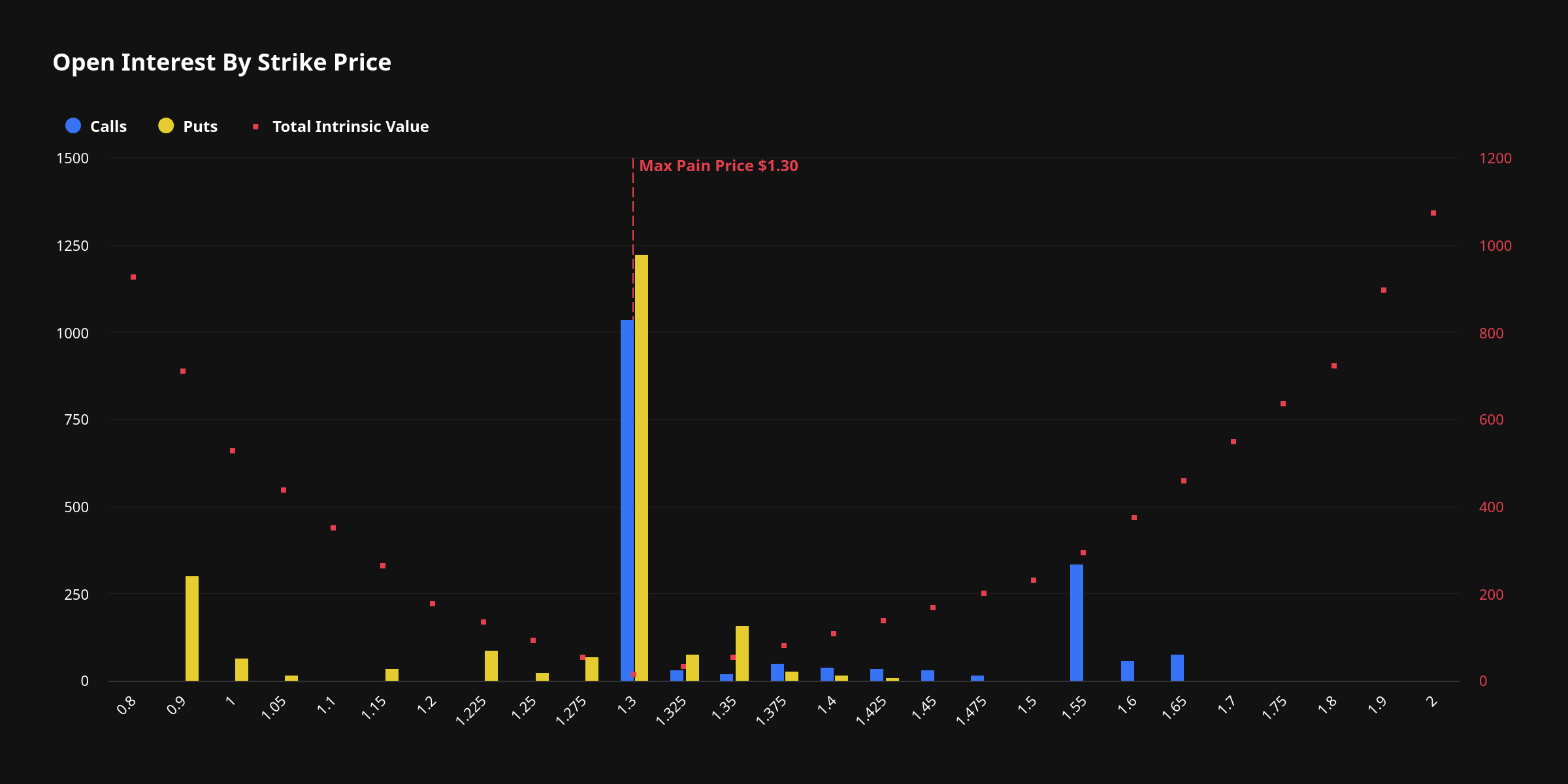 Ethereum, Solana Options Show Bullish Bias While XRP Signals Defensive Positioning
