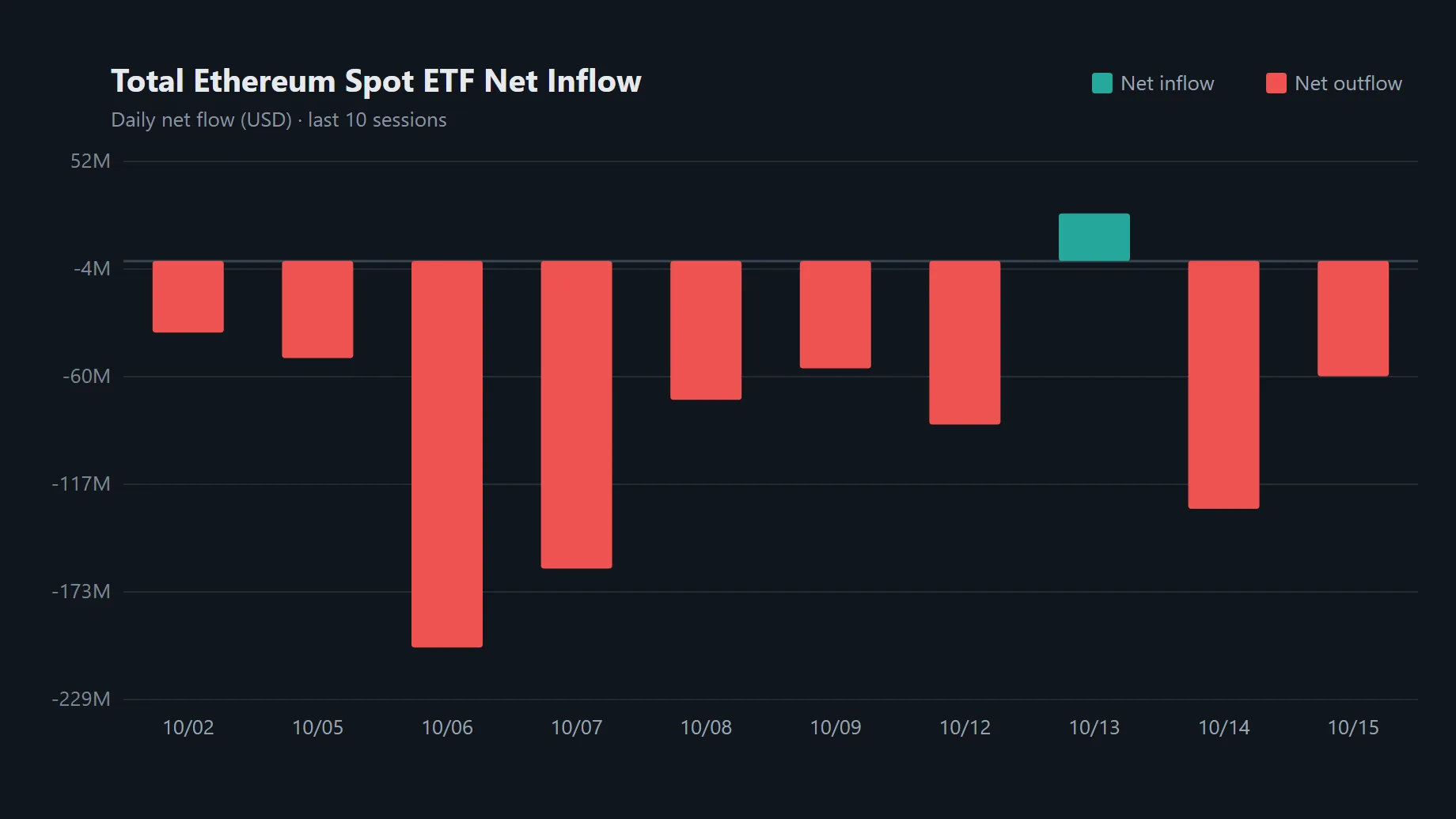 Ethereum spot ETFs post $60.22 million outflow, extend losing streak to two days