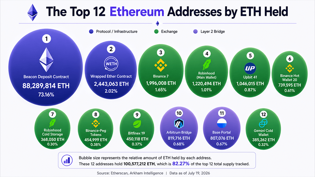 Ethereum's 12 Biggest Wallets Expose 6 Exchanges Controlling 6.6 Million ETH