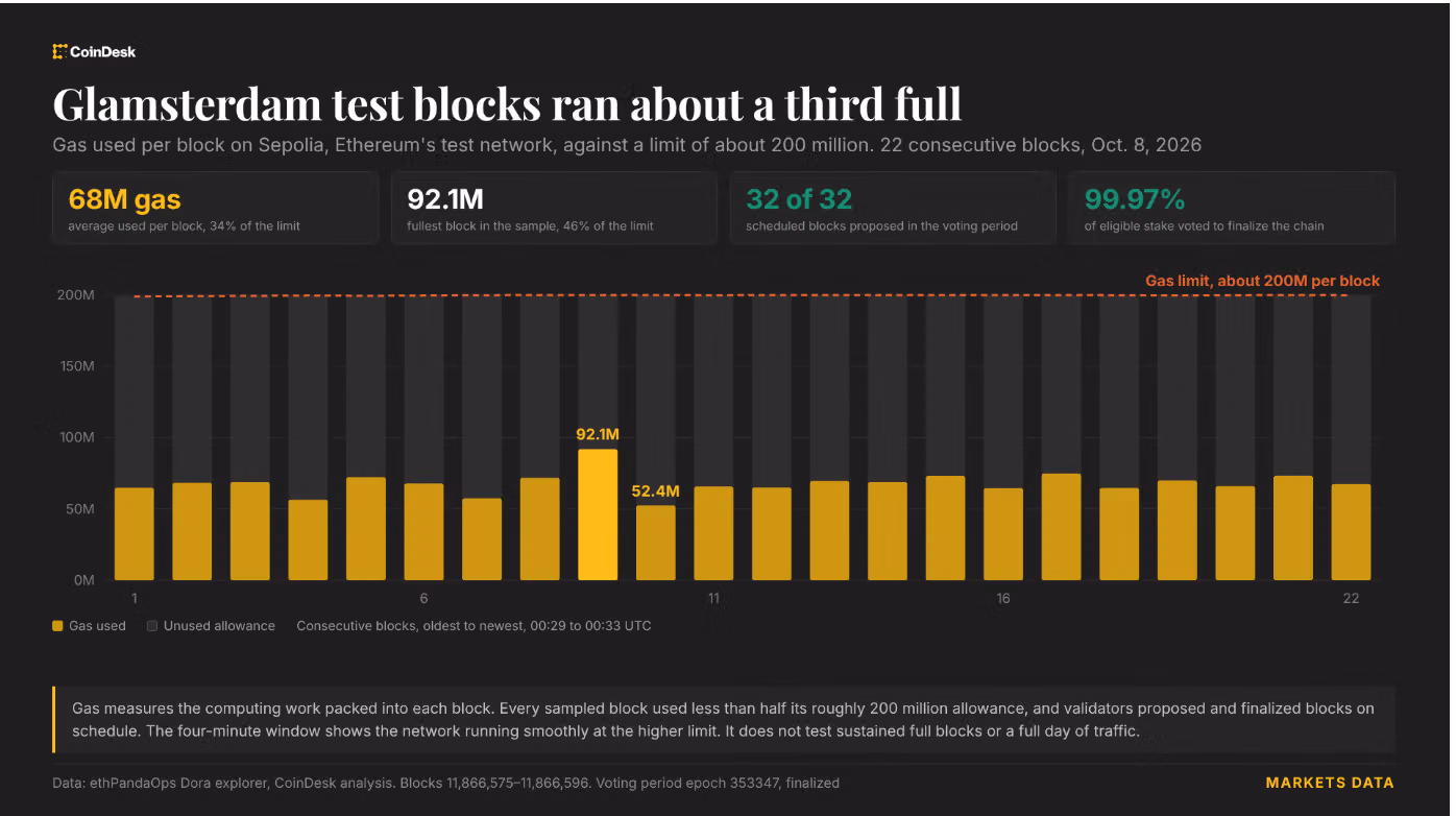 Ethereum's Glamsterdam test runs near 200 million gas per block after upgrade