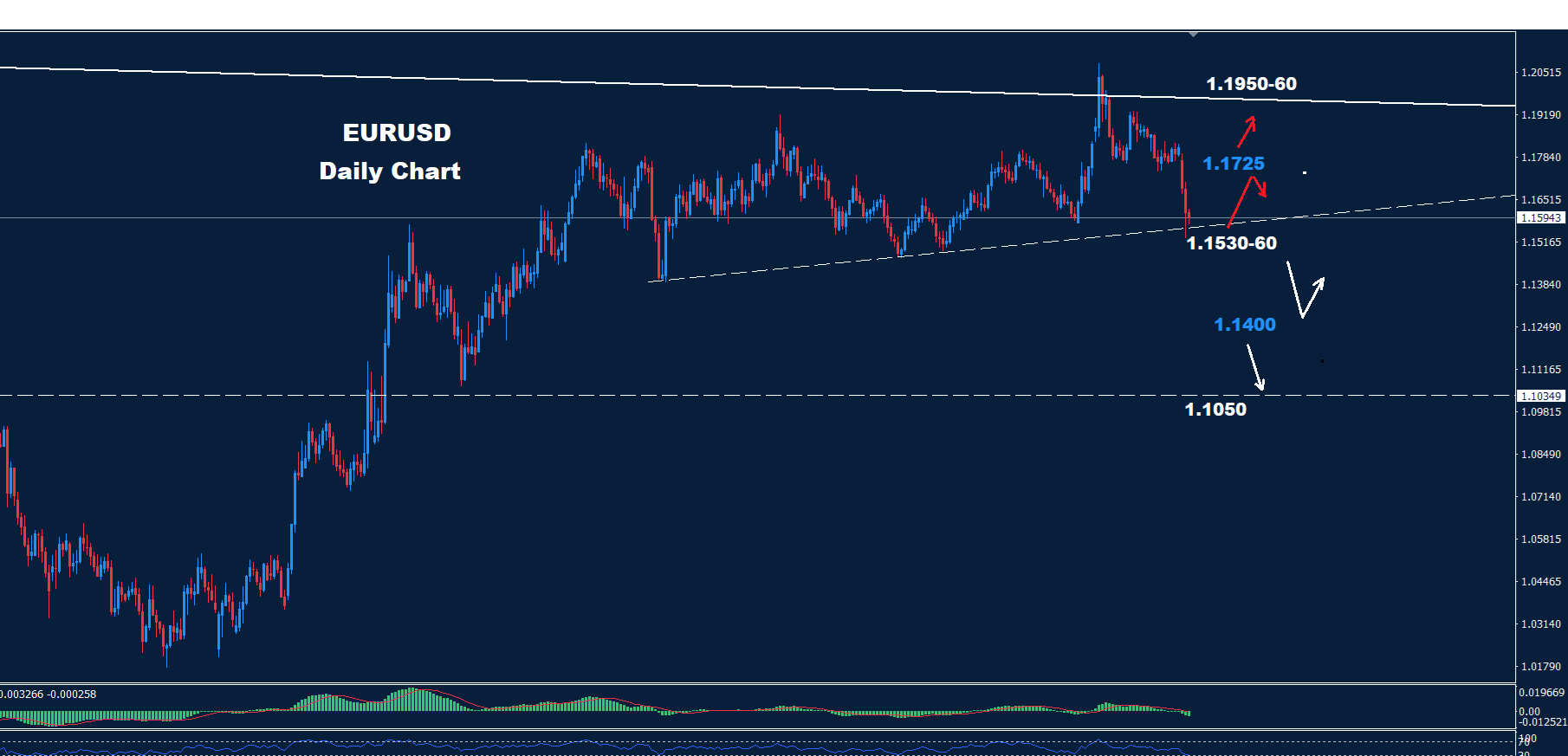 EUR/USD –05.03.2026
