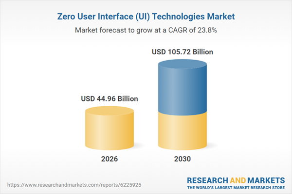 Exponential Growth Projected: Zero User Interface (UI) Technologies Market Set to Soar to $105.72 Billion by 2030