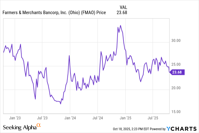 https://images.financialmodelingprep.com/news/farmers-merchants-bancorp-attractive-thanks-to-robust-loan-book-20251021.png
