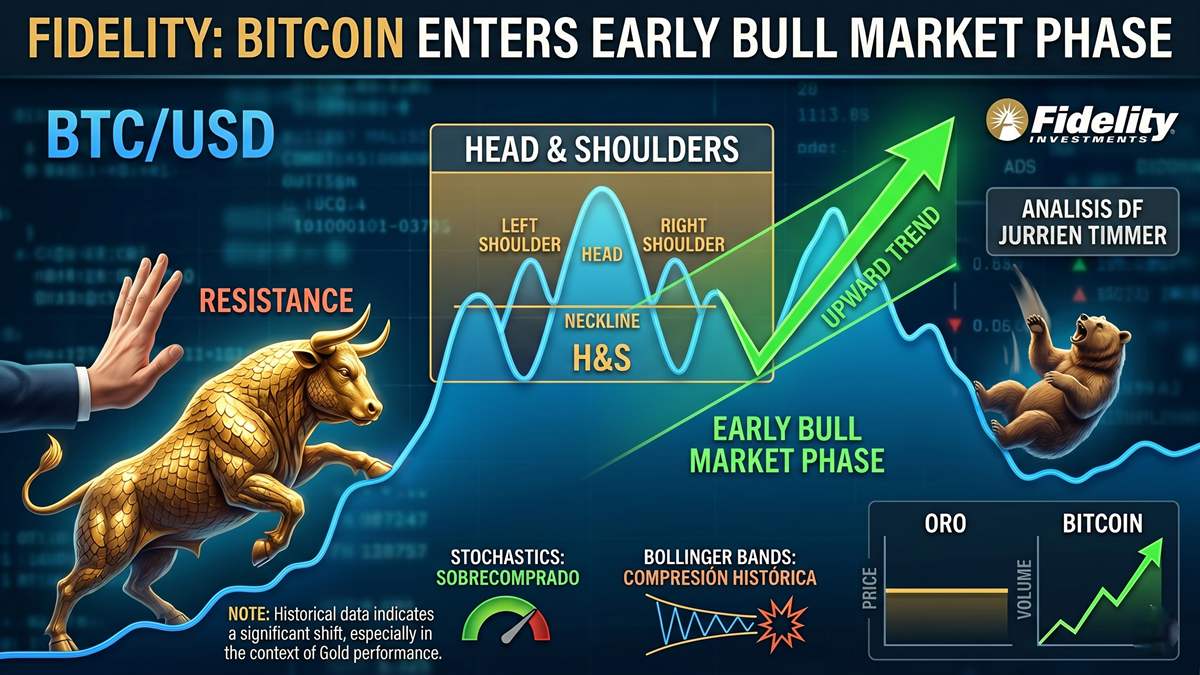 Fidelity Says Bitcoin Is Entering an Early Bull Market Phase