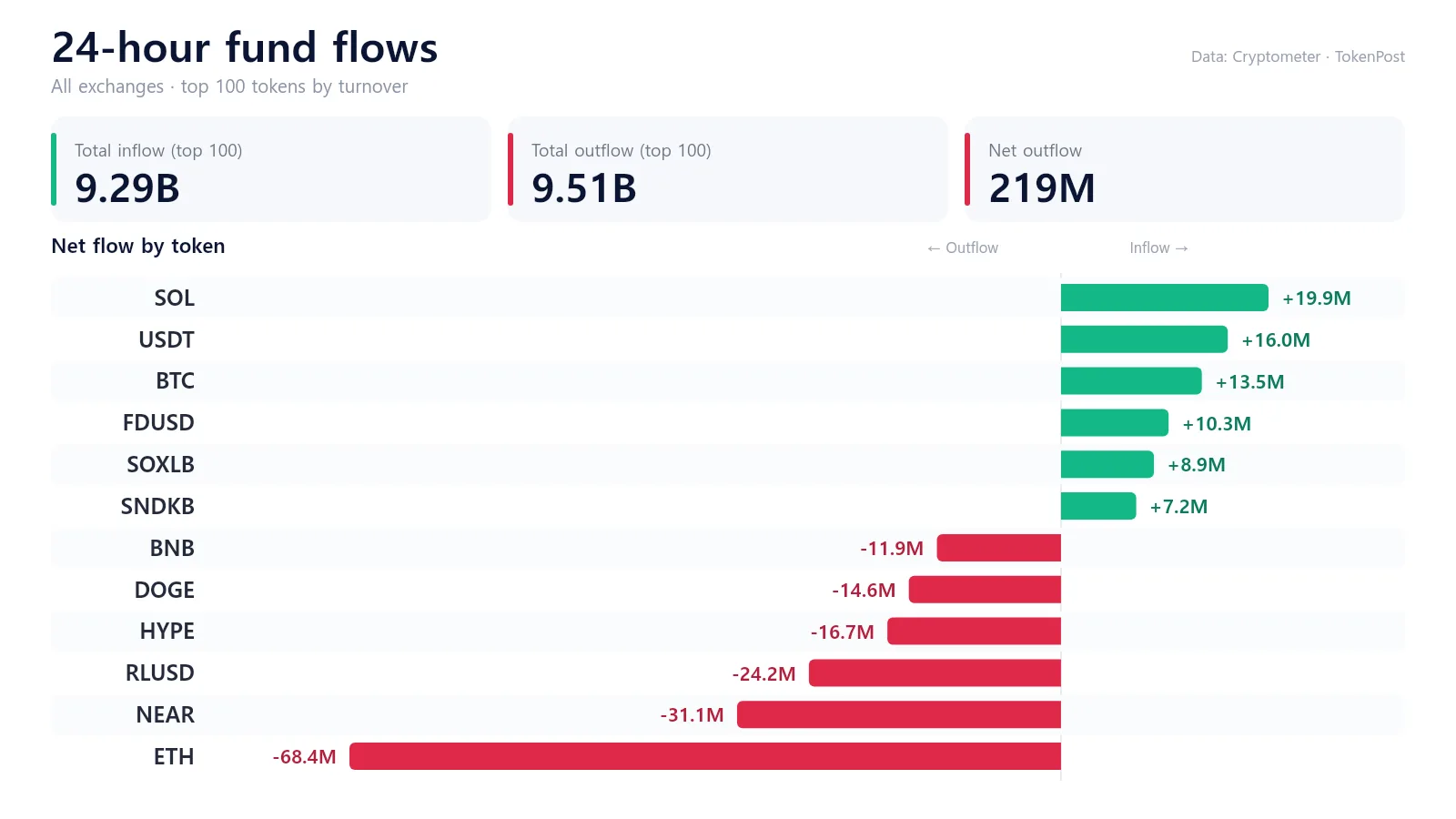 Fund flows 24h: ETH sees $68.36 million net outflow as SOL, USDT and BTC draw inflows