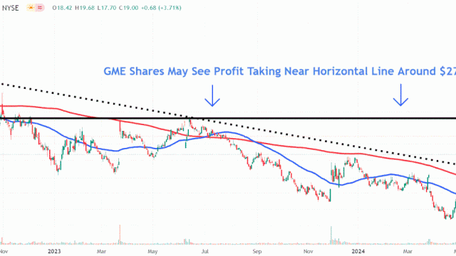 GameStop Stock Surges After Company Completes $933 Million Share Sale