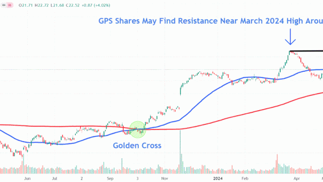 Gap Stock Surges After Turnaround Plan Drives Quarterly Results, Raised Outlook