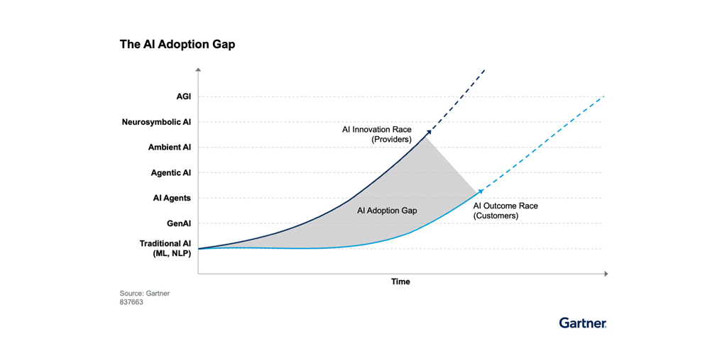 Gartner Says Agentic AI Supply Exceeds Demand, Market Correction Looms