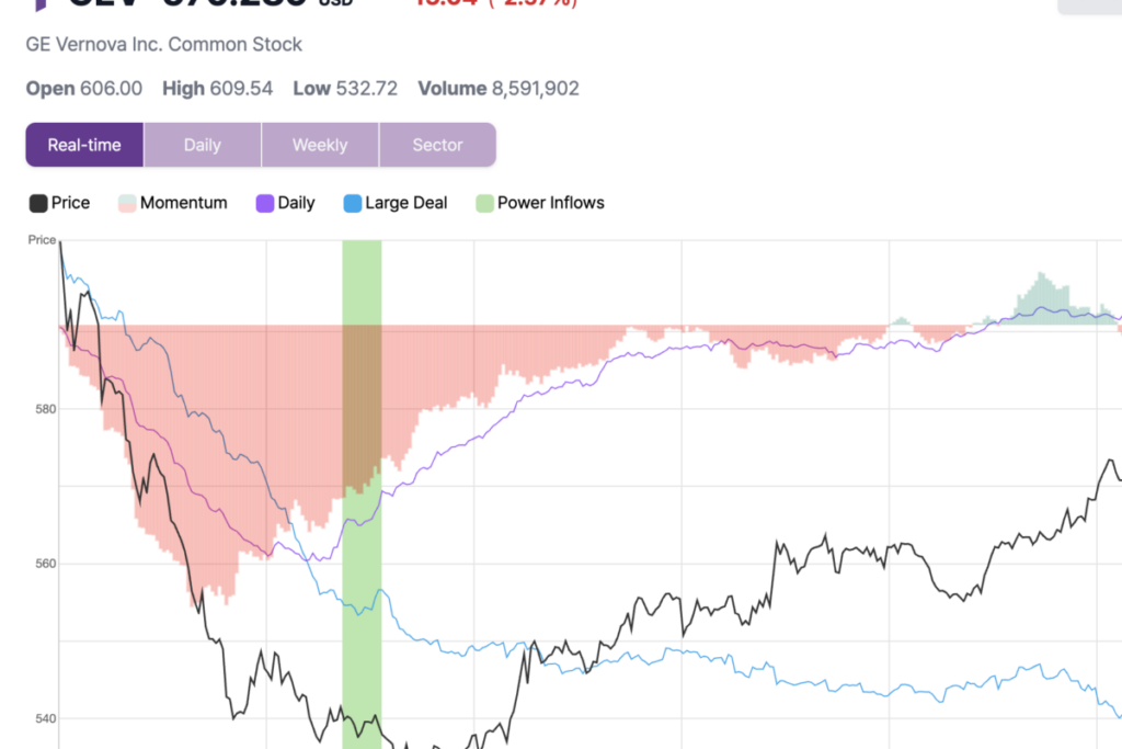 GE Vernova Shares Rise 6.6% To Intraday High After Key Trading Signal