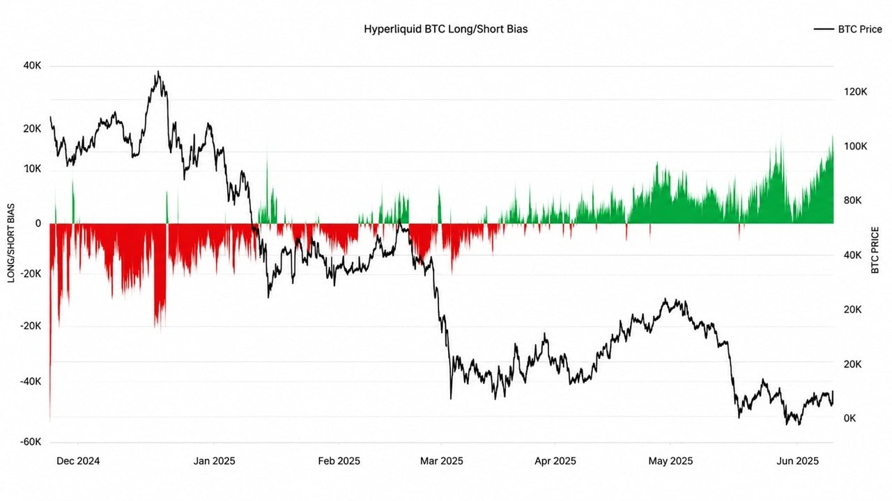 Glassnode: Hyperliquid Bitcoin Longs Just Topped Levels From Q2's $83K Run