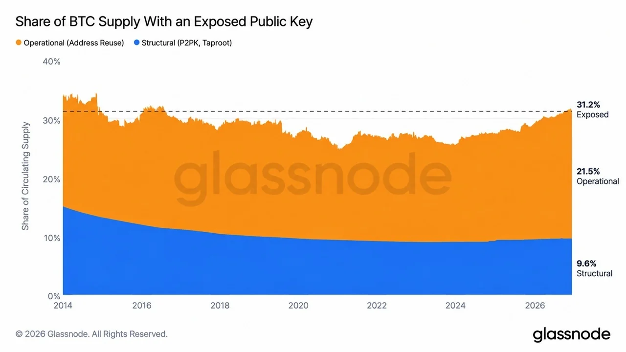 Glassnode: Over $500B in Bitcoin Is Sitting Behind Keys Anyone Can Read