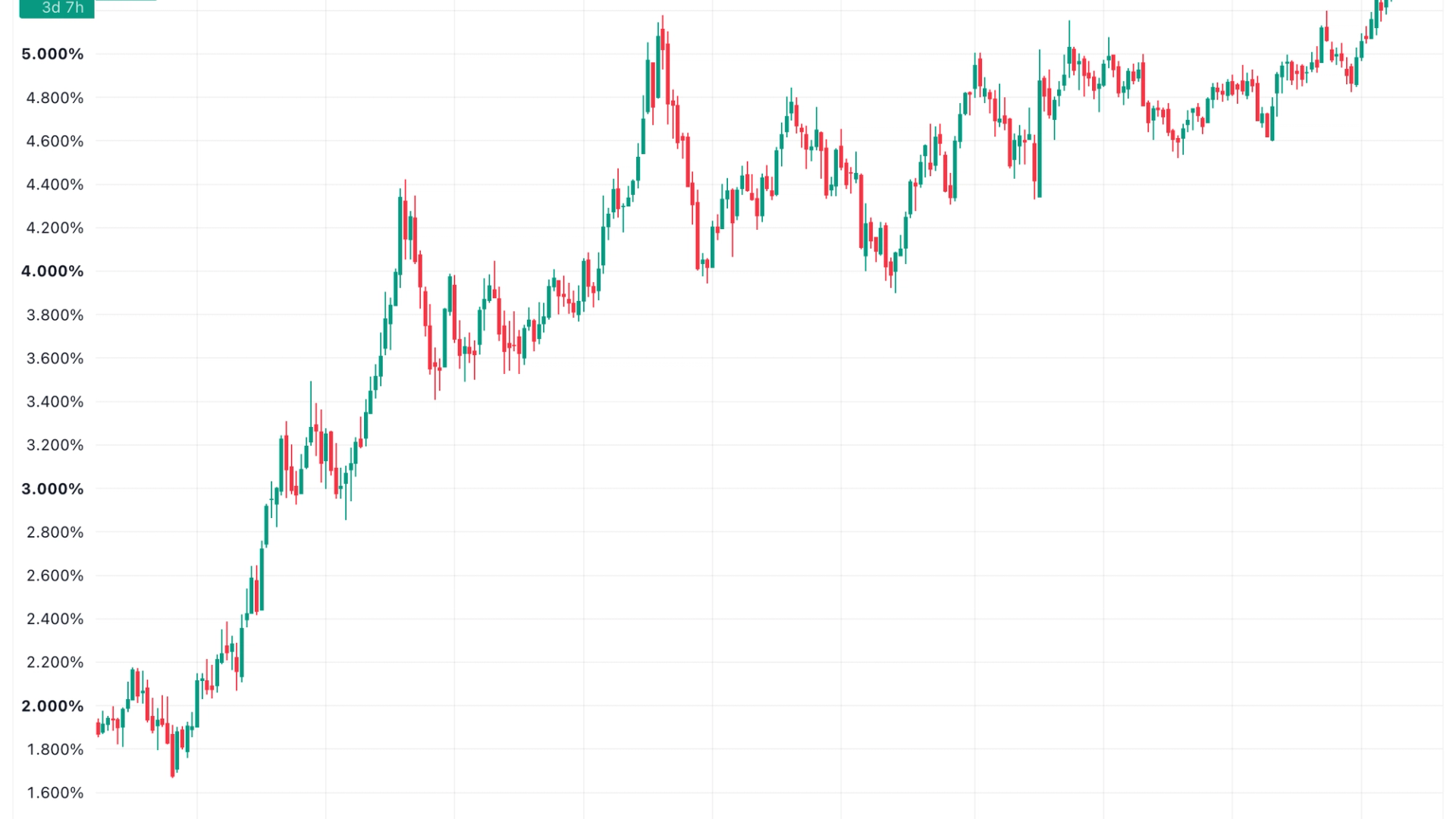 Global bond yields surge as debt fears test bitcoin's hedge narrative
