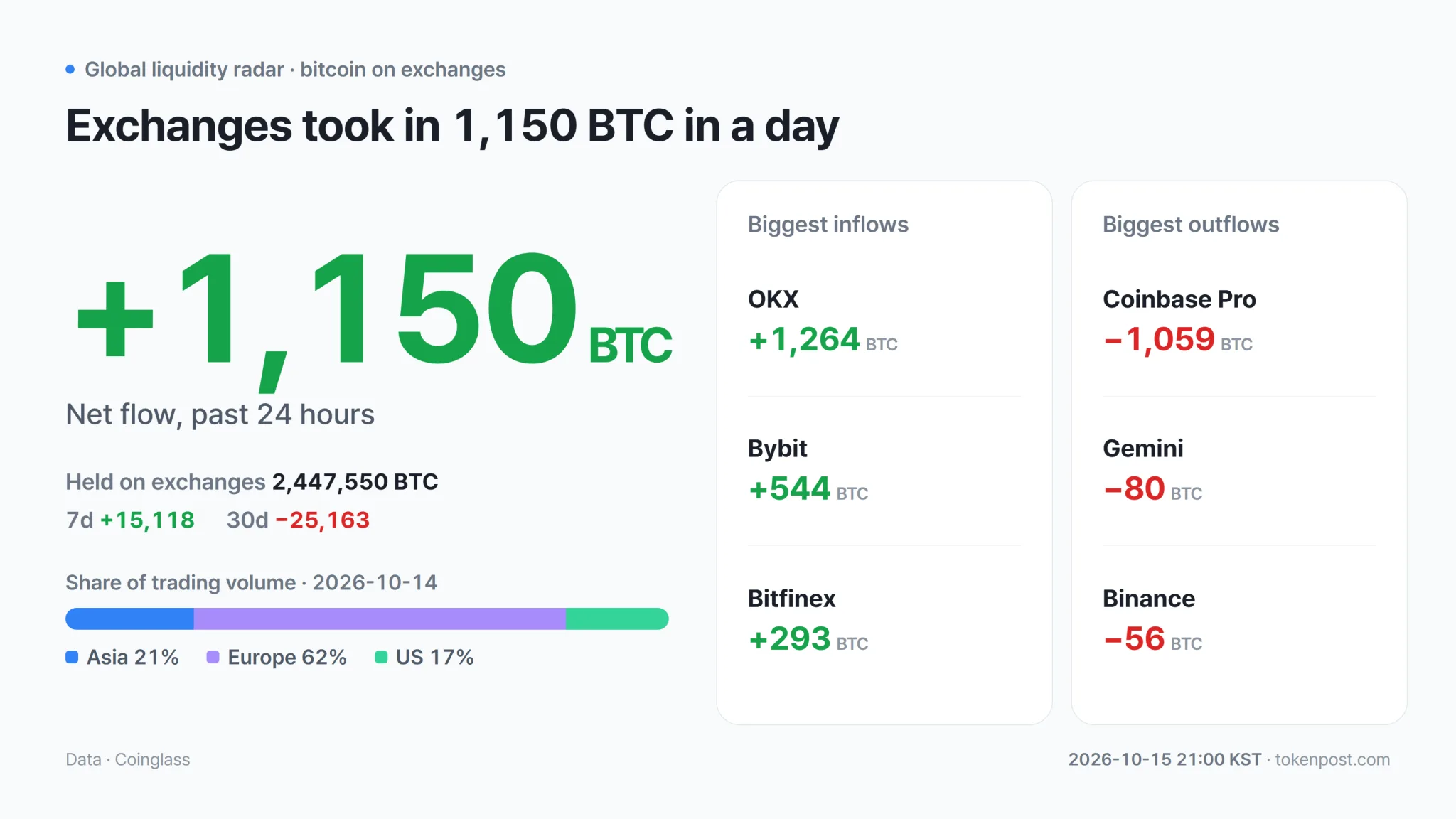 Global liquidity radar: Exchanges add 1,149.75 BTC as Asia volume falls 51% and US drops 50%