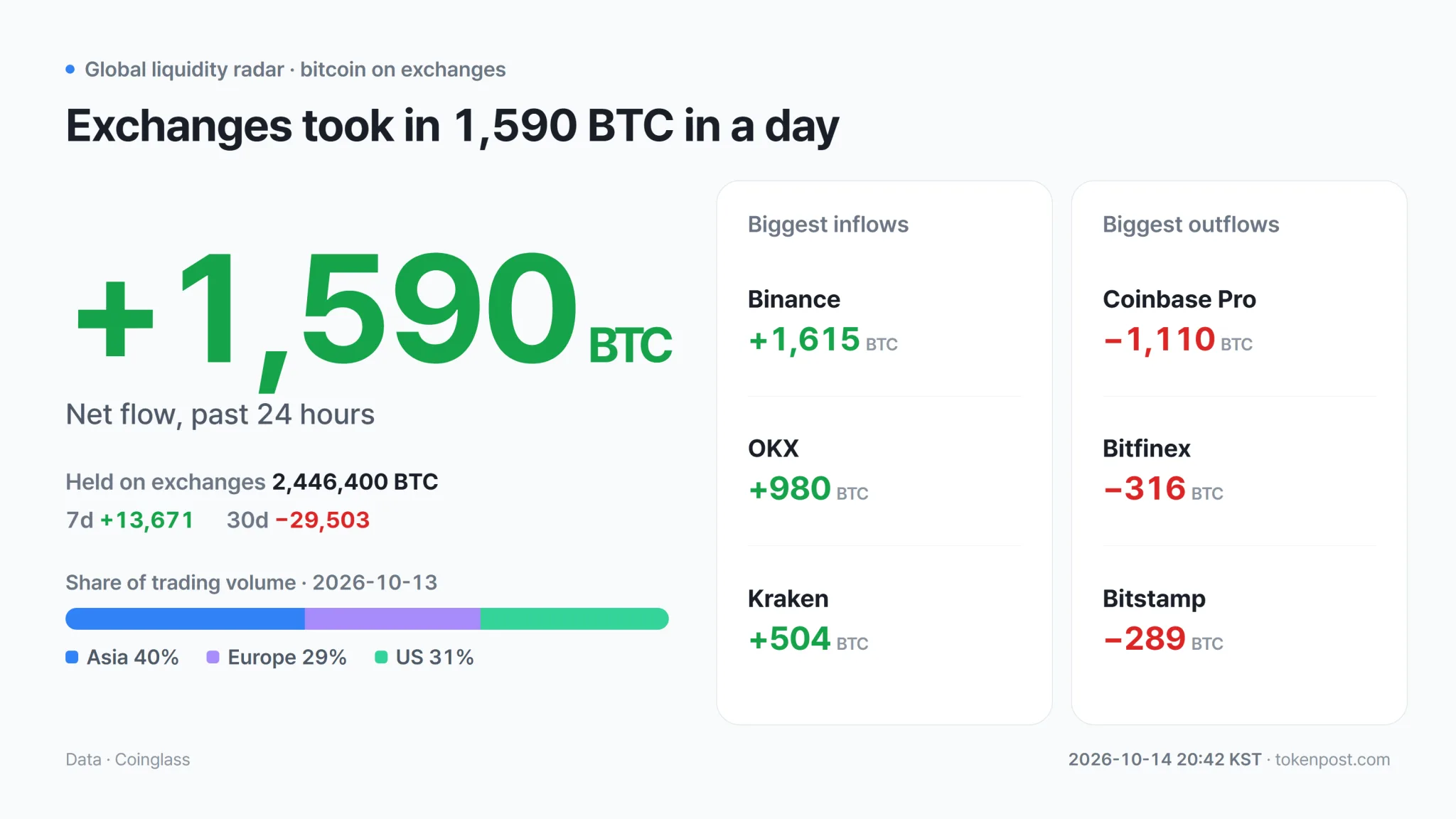 Global liquidity radar: Exchanges see 1,590 BTC net inflow as Asia volume rises 37%