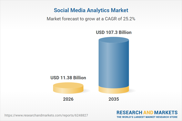 Global Social Media Analytics Market to Reach USD 107.3 Billion by 2035, Growing at a 25.16% CAGR