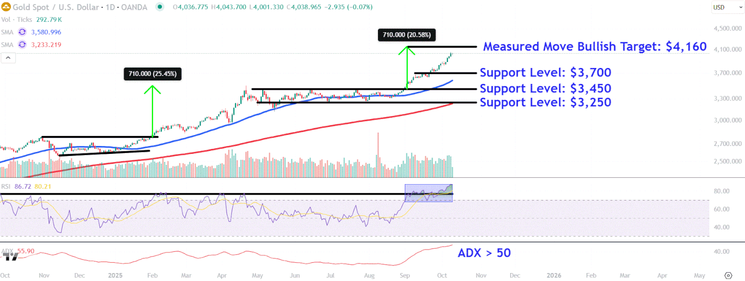 Gold Has Surged to Record Highs Above $4,000—Watch Out for These Critical Price Levels