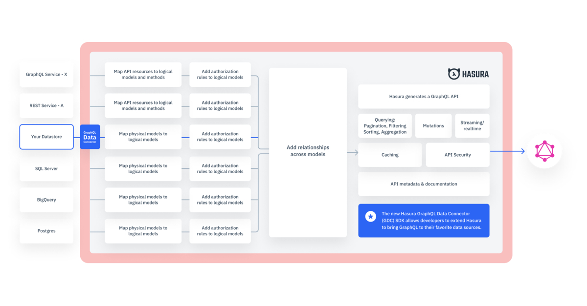 Foto von Hasura to Allow Anyone to Turn Any Data Source into a GraphQL API