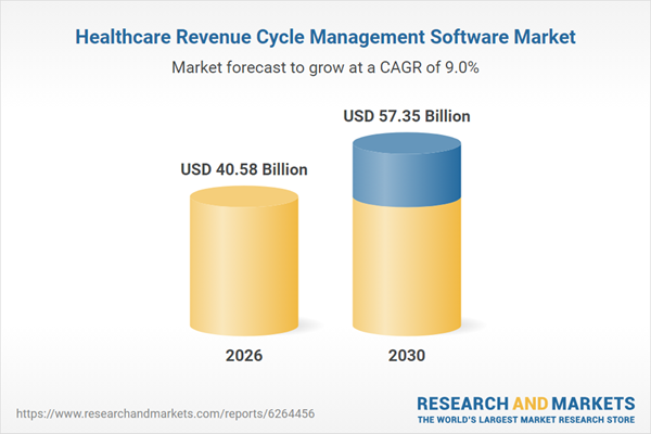 Healthcare Revenue Cycle Management Software Market Report 2026. Forecasts Market Growth from $40.58B (2026) to $57.35B by 2030, Profiling Epic Systems, Optum, Oracle Health, R1 RCM, and 17 Other Key Players