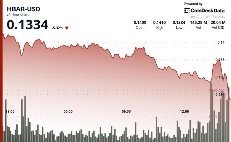 Article image for Hedera Drops Alongside Broader Crypto Market Amid Volume Spike
