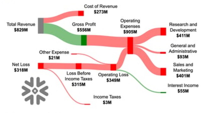 Here's How Much Snowflake Spent on Research and Development Last Quarter