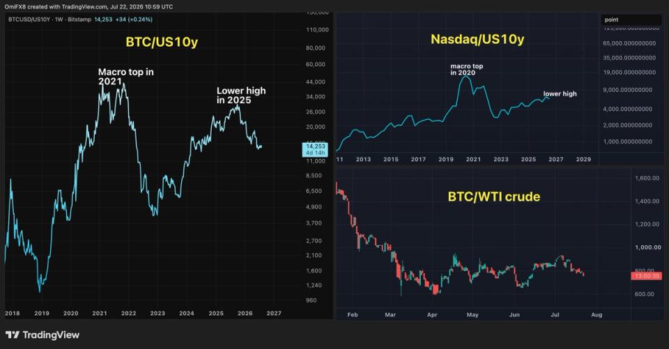 Here's why bitcoin bulls should take a closer look at interest rates