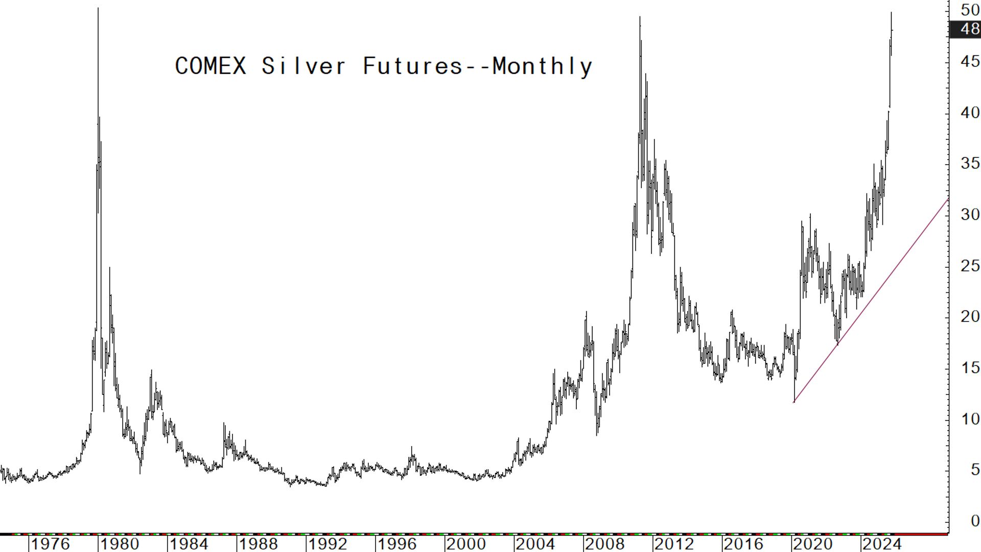 History shows silver market may now be in trouble