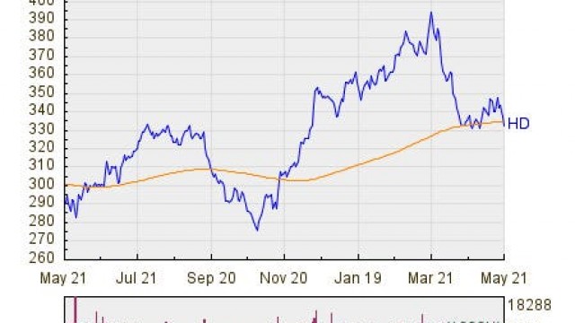 Home Depot Makes Notable Cross Below Critical Moving Average