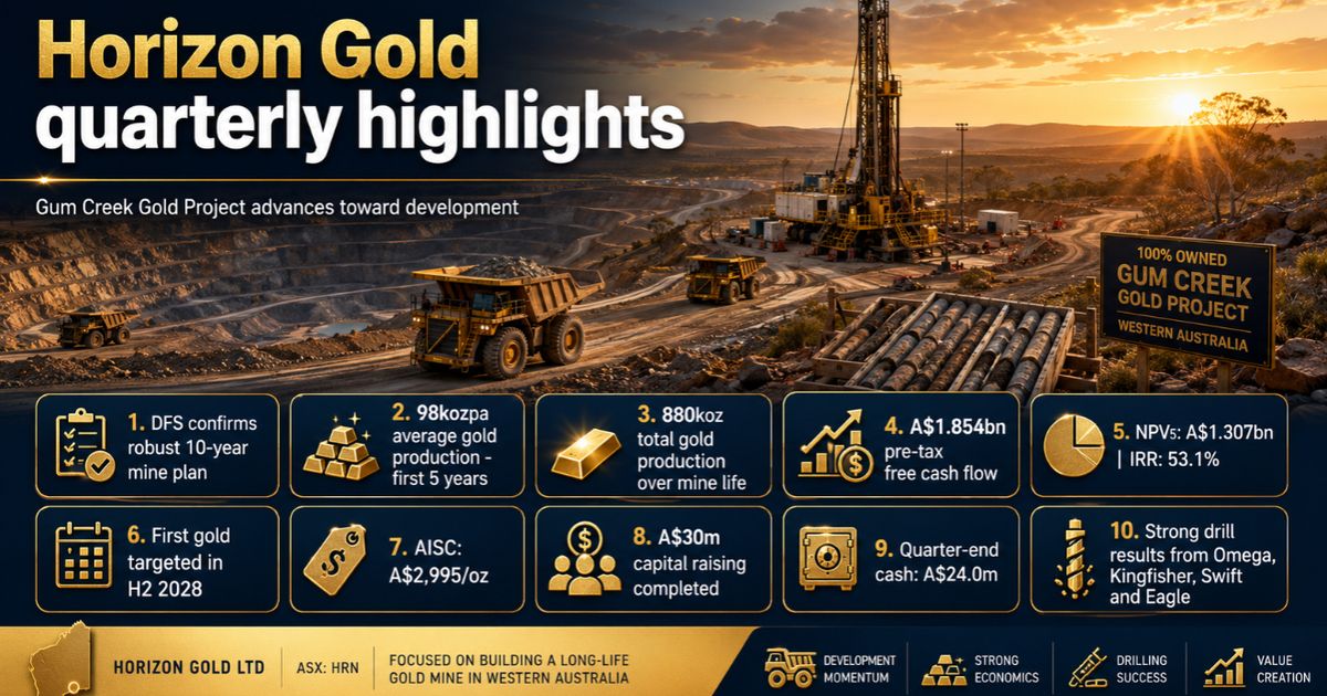 Horizon Gold advances Gum Creek toward development after robust June quarter DFS