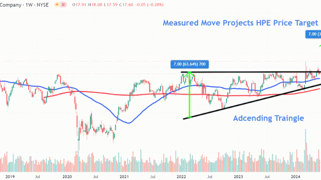 HP Enterprise Stock Surges as AI Server Demand Fuels Earnings Beat
