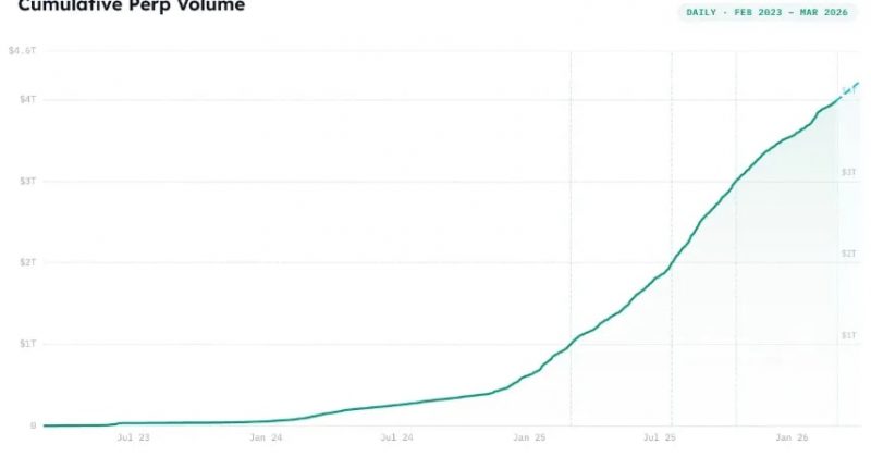 Hyperliquid drives growth of real-world asset perps, capturing 44% of total volume