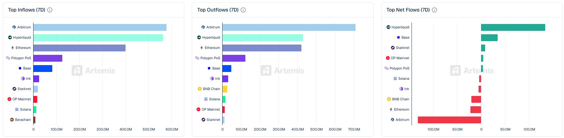 Hyperliquid Leads Net Inflows as Arbitrum Records Largest Bridge Outflows