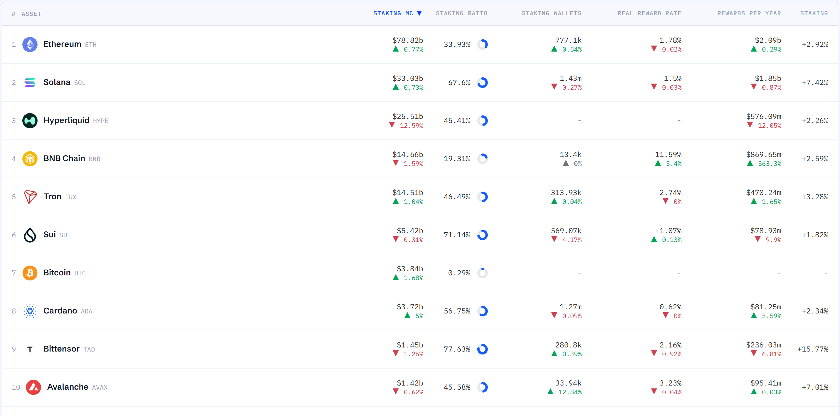 Hyperliquid Staking Market Cap Drops 12% as Ethereum, Solana Hold Steady
