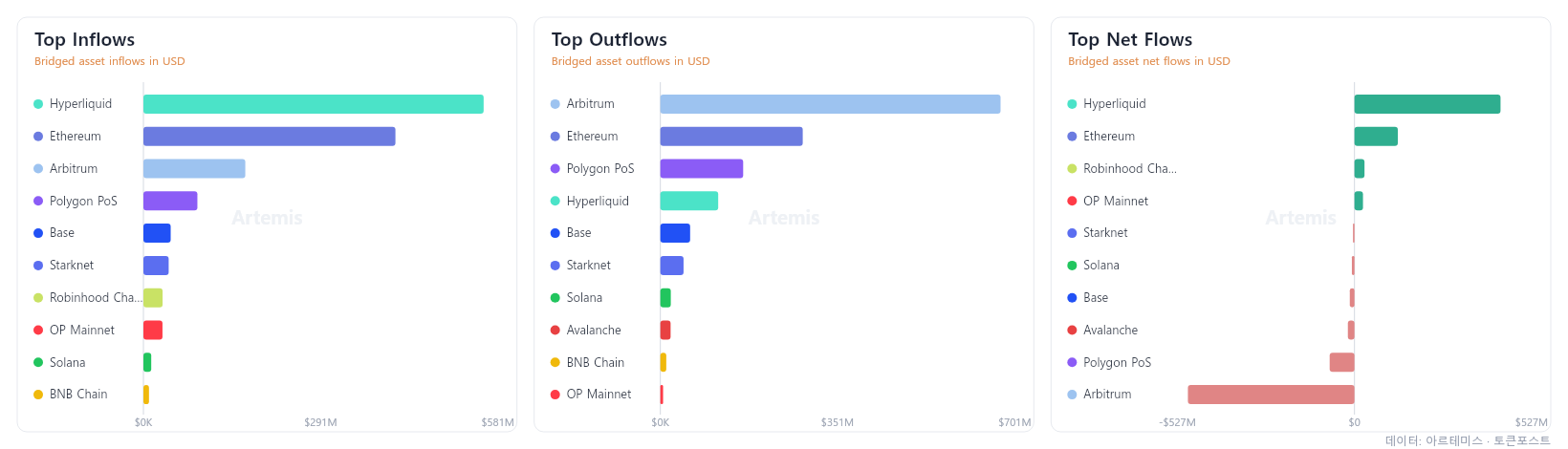 Hyperliquid Tops Weekly Bridge Inflows With $462 Million Net as Arbitrum Sees $527 Million Outflow