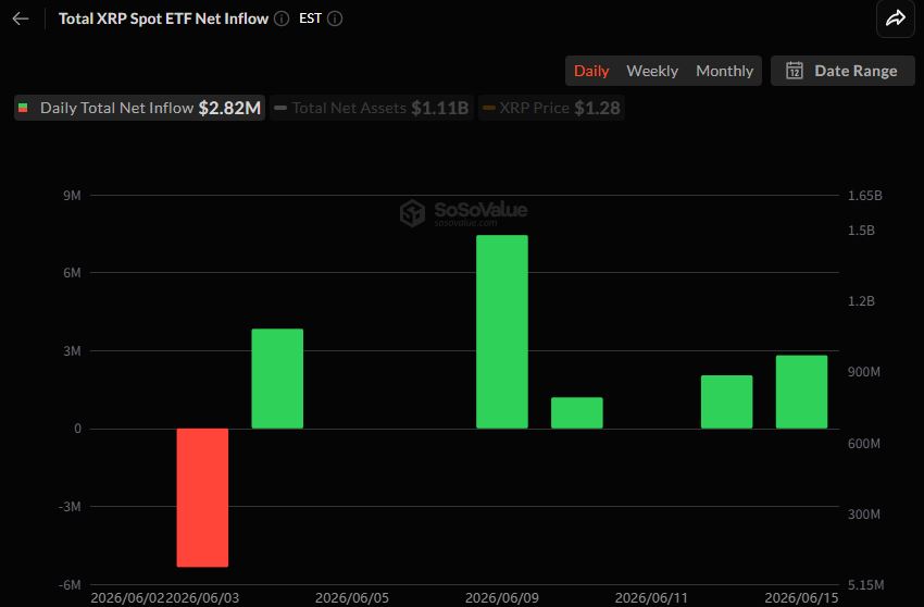 Hyperliquid, XRP, Solana ETFs Attract Inflows as Altcoin Demand Narrows