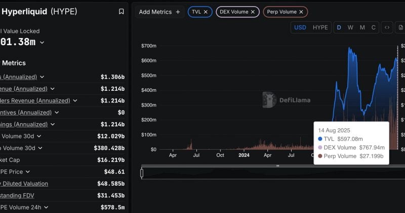 Hyperliquid's HIP-3 markets hit $4B open interest as on-chain trading grows