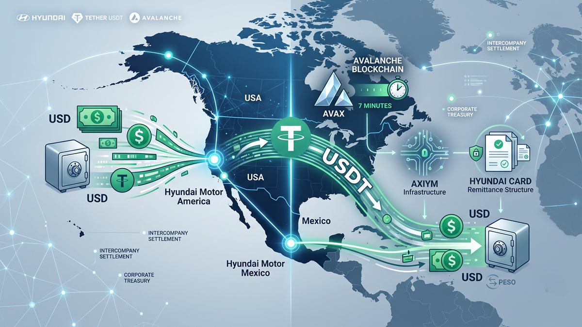 Hyundai Executes a High‑Impact Cross‑Border Treasury Transfer Using Tether's USDT
