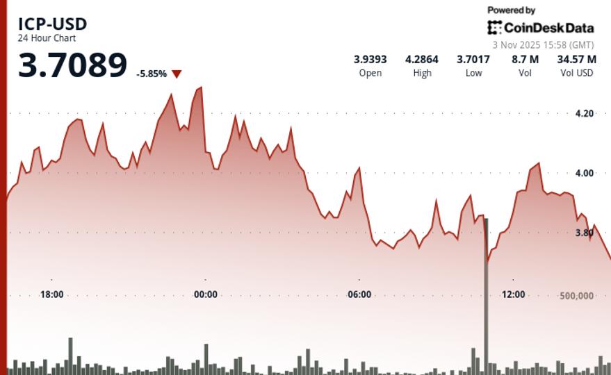 Article image for ICP Slides 5.5% as Bulls Lose Momentum After Volatile Session