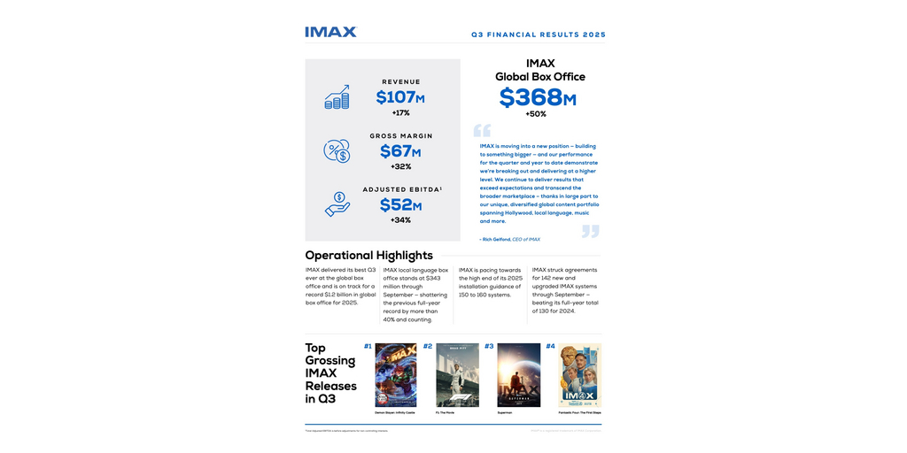 IMAX Corporation Reports Third Quarter 2025 Results