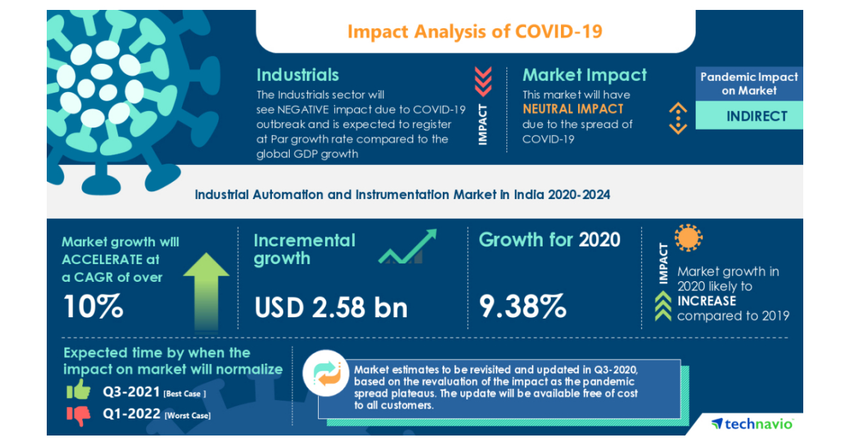 Foto von Industrial Automation And Instrumentation Market In India Will Register an Incremental Growth of $2.58 Billion during 2020-2024 | Technavio