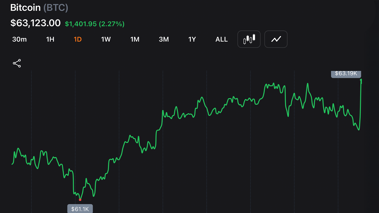 Iran Tensions Flare and Cool as Bitcoin Reclaims $63K and Keeps Bulls Engaged