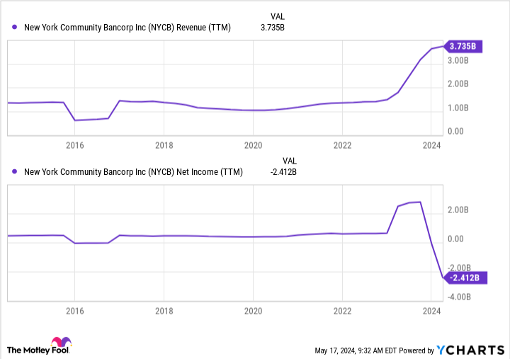 Foto von Is New York Community Bancorp Stock a Buy?